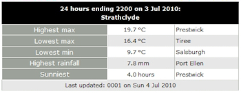 Screenshot of the weather readings for Strathclyde on 03/Jul/2010
