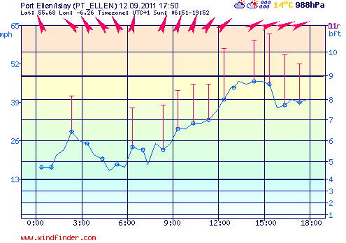 Screenshot of a wind report for Port Ellen on Islay on 12/Sep/2011